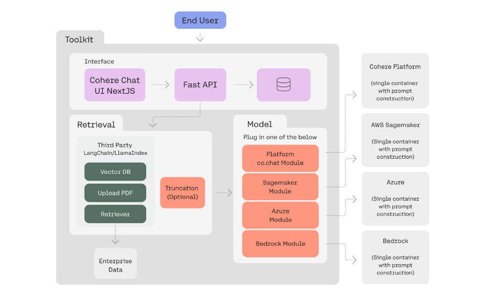 Cohere RAG development toolkit